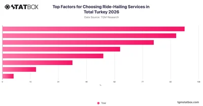 Top Factors for Choosing Ride-Hailing Services in Total Turkey 2026