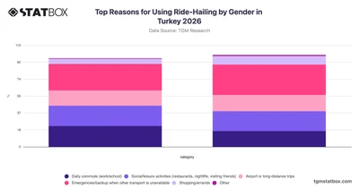 Top Reasons for Using Ride-Hailing by Gender in Turkey 2026
