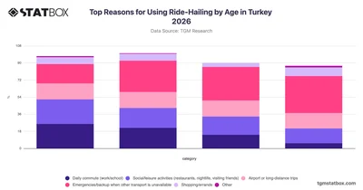 Top Reasons for Using Ride-Hailing by Age in Turkey 2026