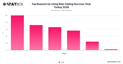 Top Reasons for Using Ride-Hailing Services Total Turkey 2026