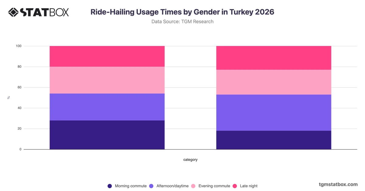 Ride-Hailing Usage Times by Gender in Turkey 2026