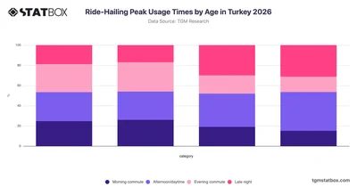 Ride-Hailing Peak Usage Times by Age in Turkey 2026