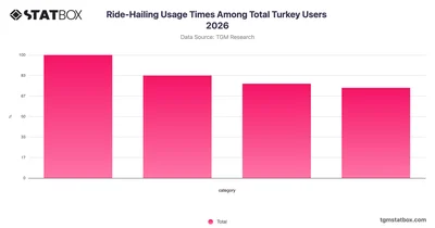 Ride-Hailing Usage Times Among Total Turkey Users 2026