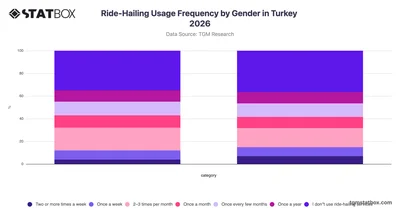 Ride-Hailing Usage Frequency by Gender in Turkey 2026