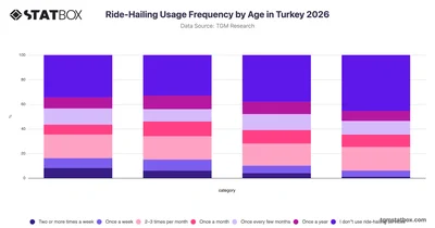 Ride-Hailing Usage Frequency by Age in Turkey 2026