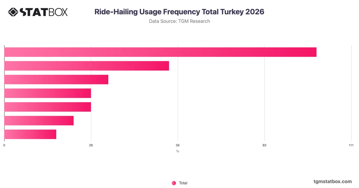 Ride-Hailing Usage Frequency Total Turkey 2026