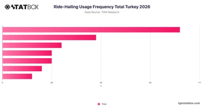 Ride-Hailing Usage Frequency Total Turkey 2026