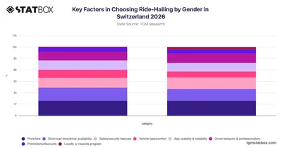 Key Factors in Choosing Ride-Hailing by Gender in Switzerland 2026