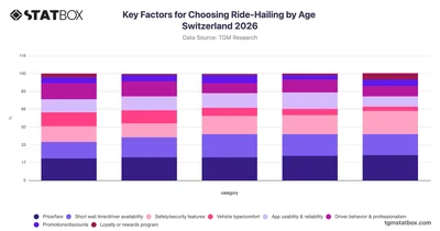 Key Factors for Choosing Ride-Hailing by Age Switzerland 2026