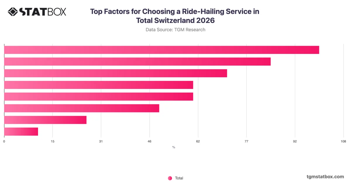 Top Factors for Choosing a Ride-Hailing Service in Total Switzerland 2026