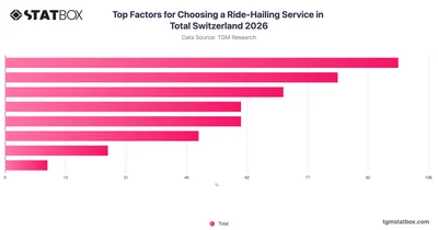 Top Factors for Choosing a Ride-Hailing Service in Total Switzerland 2026