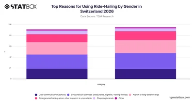 Top Reasons for Using Ride-Hailing by Gender in Switzerland 2026