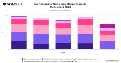 Top Reasons for Using Ride-Hailing by Age in Switzerland 2026