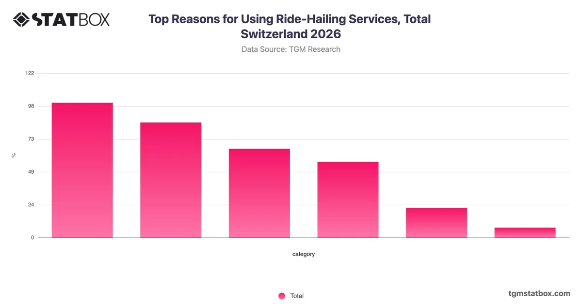 Top Reasons for Using Ride-Hailing Services, Total Switzerland 2026