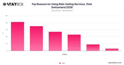 Top Reasons for Using Ride-Hailing Services, Total Switzerland 2026