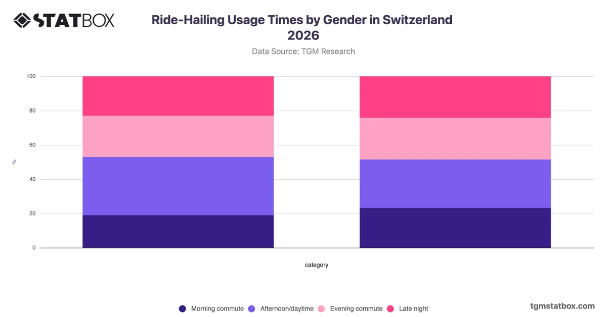 Ride-Hailing Usage Times by Gender in Switzerland 2026
