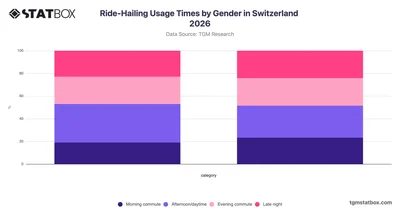 Ride-Hailing Usage Times by Gender in Switzerland 2026