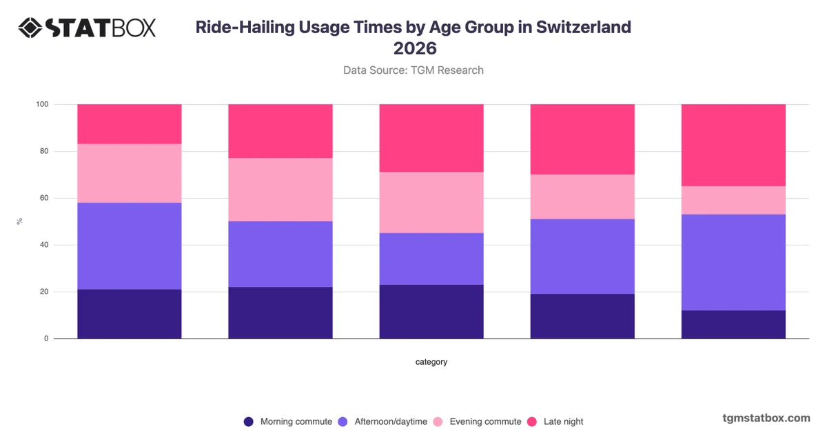 Ride-Hailing Usage Times by Age Group in Switzerland 2026
