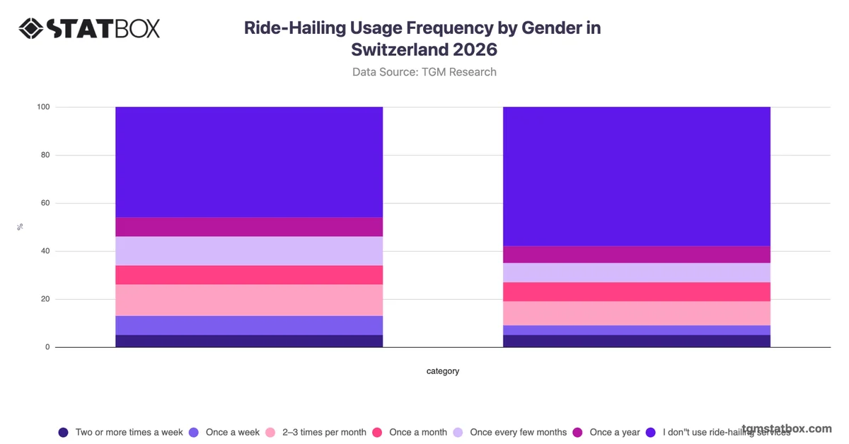 Ride-Hailing Usage Frequency by Gender in Switzerland 2026