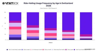 Ride-Hailing Usage Frequency by Age in Switzerland 2026