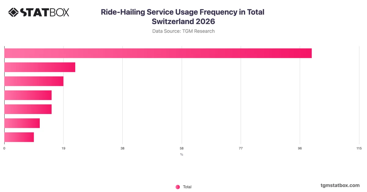 Ride-Hailing Service Usage Frequency in Total Switzerland 2026
