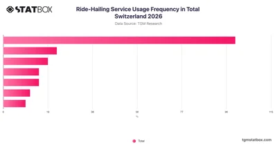 Ride-Hailing Service Usage Frequency in Total Switzerland 2026