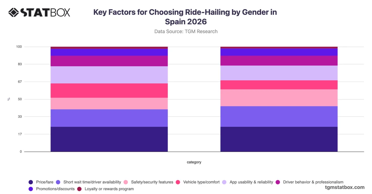 Key Factors for Choosing Ride-Hailing by Gender in Spain 2026