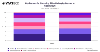 Key Factors for Choosing Ride-Hailing by Gender in Spain 2026