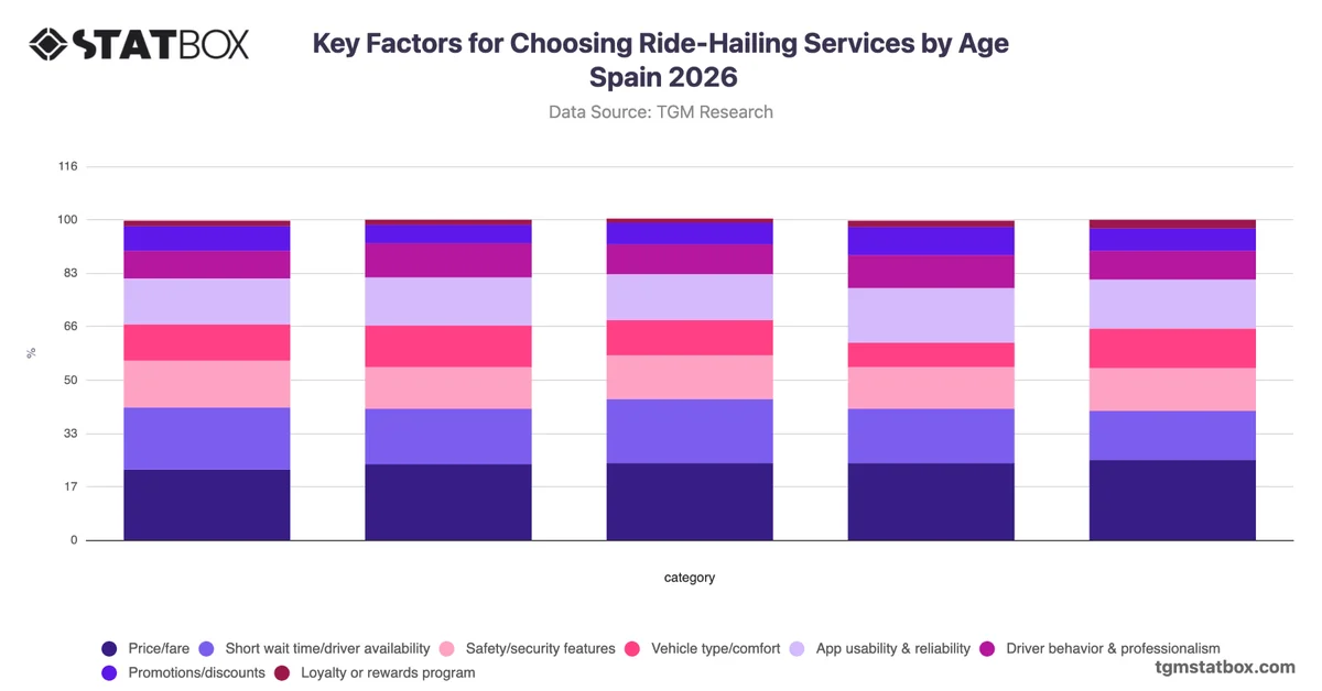 Key Factors for Choosing Ride-Hailing Services by Age Spain 2026