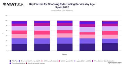 Key Factors for Choosing Ride-Hailing Services by Age Spain 2026