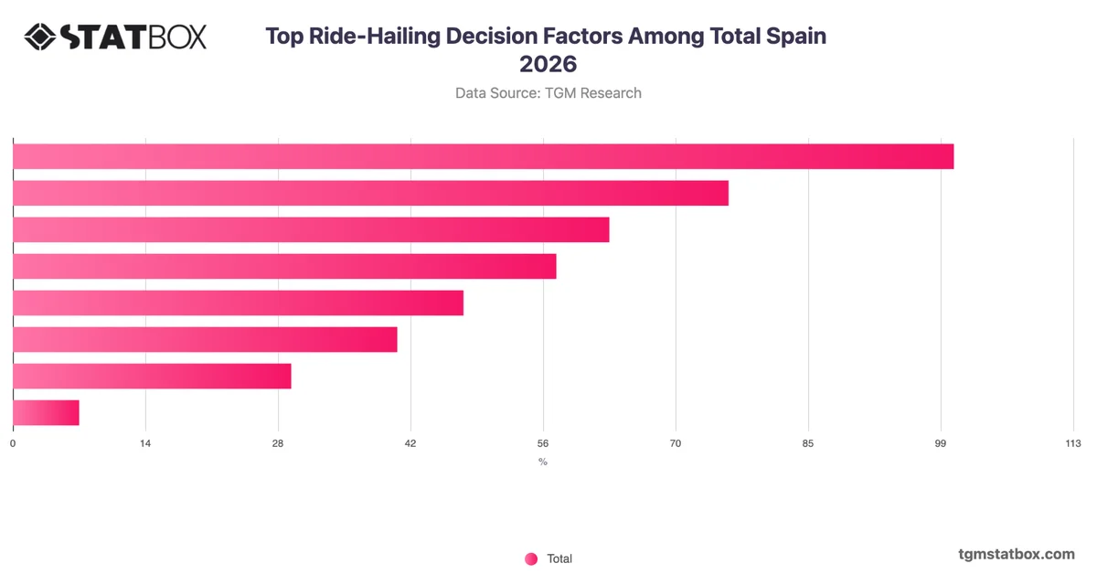 Top Ride-Hailing Decision Factors Among Total Spain 2026