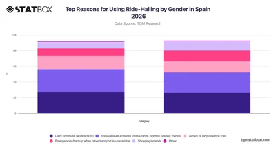 Top Reasons for Using Ride-Hailing by Gender in Spain 2026