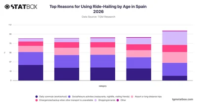 Top Reasons for Using Ride-Hailing by Age in Spain 2026
