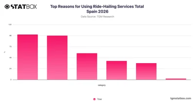 Top Reasons for Using Ride-Hailing Services Total Spain 2026