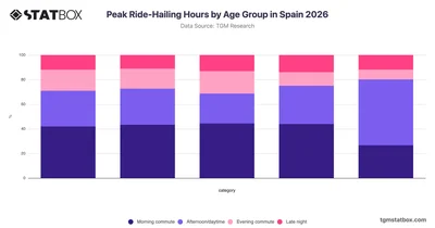 Peak Ride-Hailing Hours by Age Group in Spain 2026
