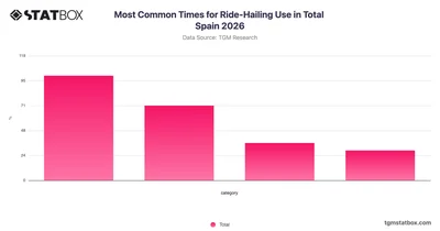 Most Common Times for Ride-Hailing Use in Total Spain 2026