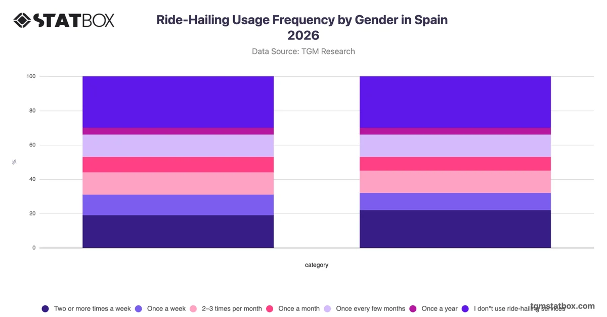 Ride-Hailing Usage Frequency by Gender in Spain 2026