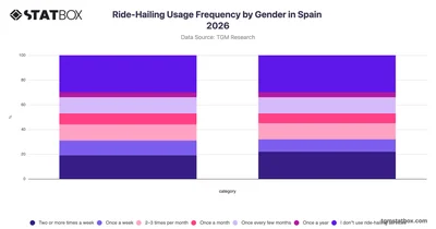 Ride-Hailing Usage Frequency by Gender in Spain 2026