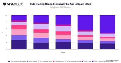 Ride-Hailing Usage Frequency by Age in Spain 2026