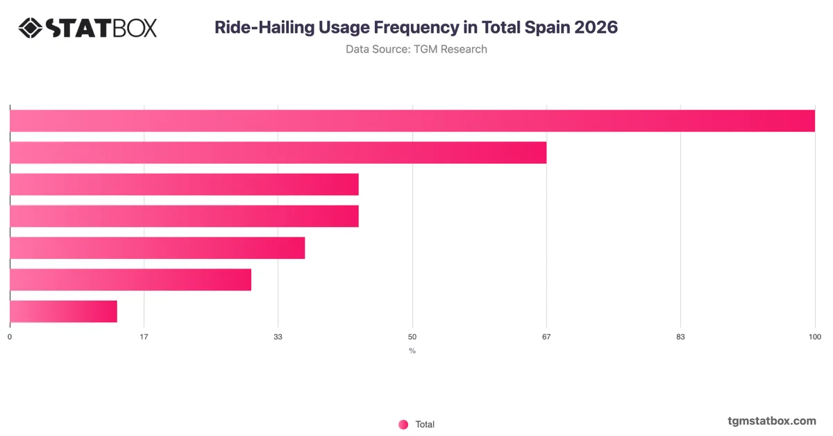 Ride-Hailing Usage Frequency in Total Spain 2026
