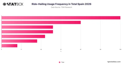 Ride-Hailing Usage Frequency in Total Spain 2026
