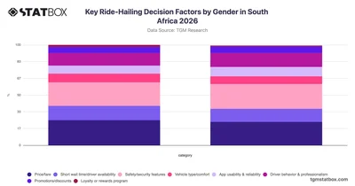 Key Ride-Hailing Decision Factors by Gender in South Africa 2026