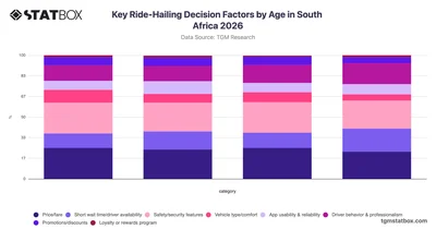 Key Ride-Hailing Decision Factors by Age in South Africa 2026