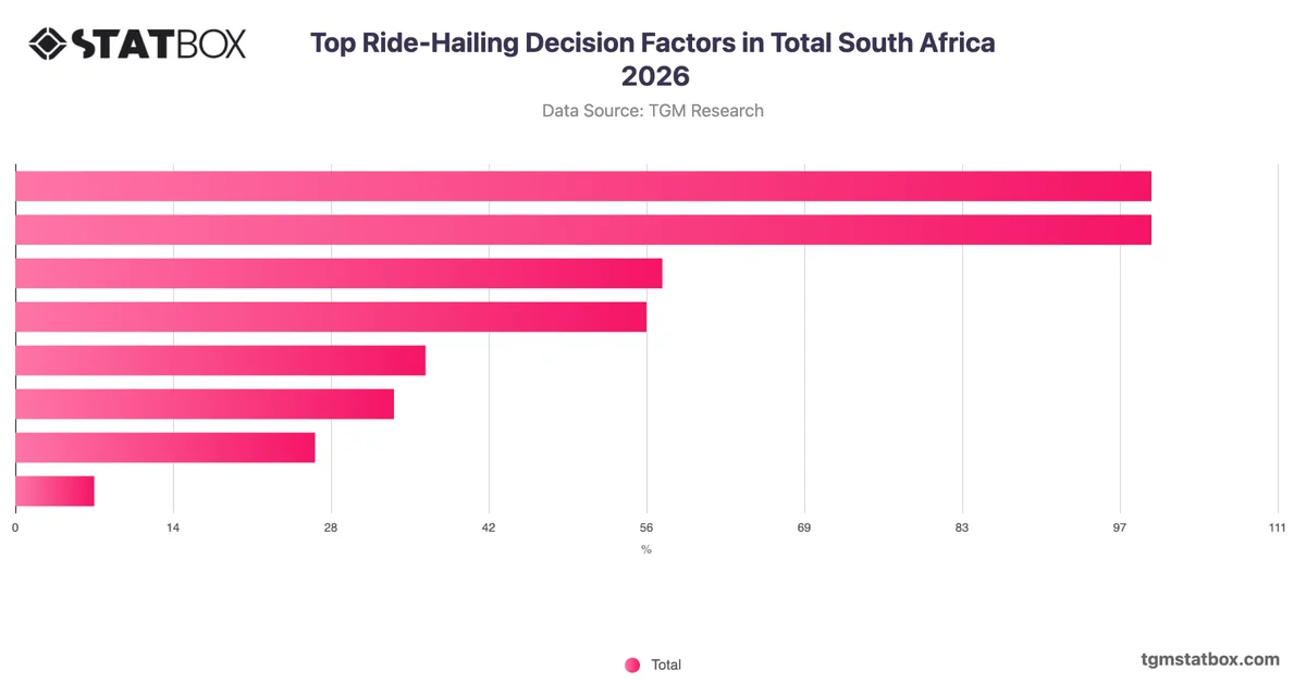 Top Ride-Hailing Decision Factors in Total South Africa 2026