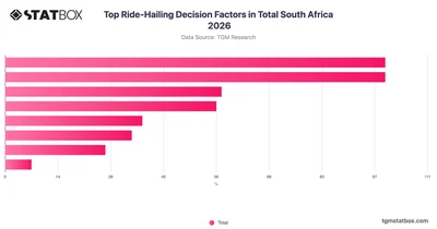 Top Ride-Hailing Decision Factors in Total South Africa 2026