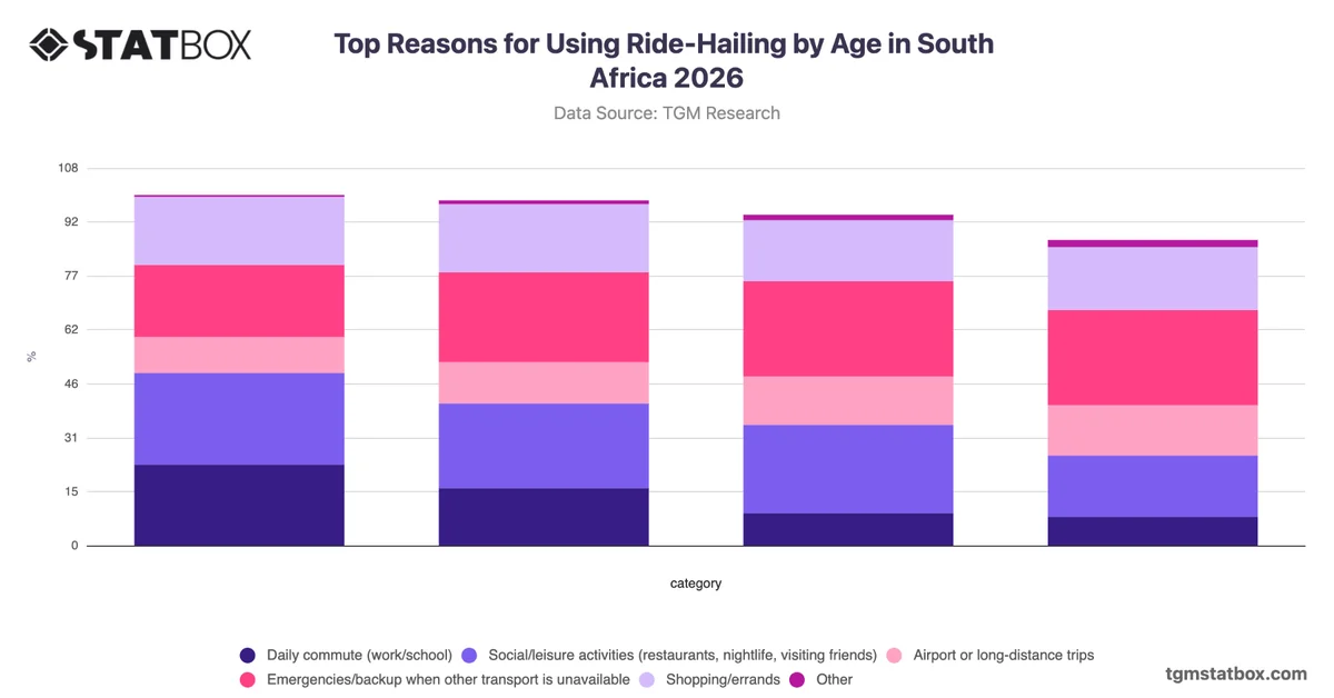 Top Reasons for Using Ride-Hailing by Age in South Africa 2026