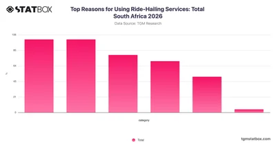 Top Reasons for Using Ride-Hailing Services: Total South Africa 2026