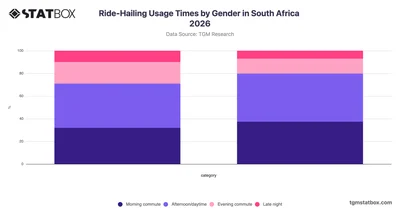 Ride-Hailing Usage Times by Gender in South Africa 2026