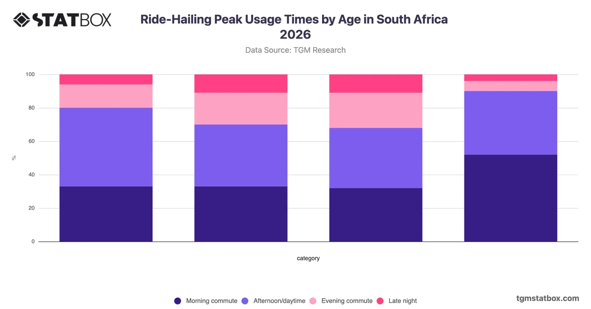 Ride-Hailing Peak Usage Times by Age in South Africa 2026