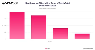 Most Common Ride-Hailing Times of Day in Total South Africa 2026